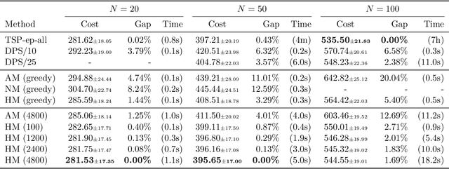 Figure 4 for A Deep Reinforcement Learning Approach for Solving the Traveling Salesman Problem with Drone