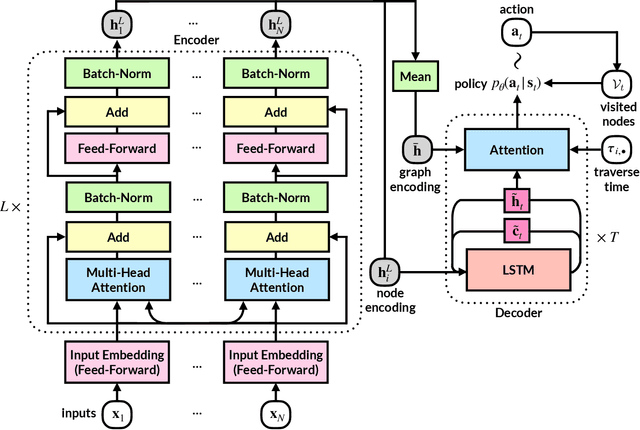 Figure 3 for A Deep Reinforcement Learning Approach for Solving the Traveling Salesman Problem with Drone