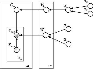 Figure 3 for Pain Detection with fNIRS-Measured Brain Signals: A Personalized Machine Learning Approach Using the Wavelet Transform and Bayesian Hierarchical Modeling with Dirichlet Process Priors