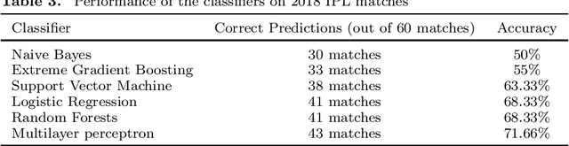 Figure 3 for Predicting Outcome of Indian Premier League (IPL) Matches Using Machine Learning