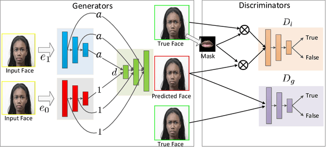 Figure 1 for Controllable Image-to-Video Translation: A Case Study on Facial Expression Generation