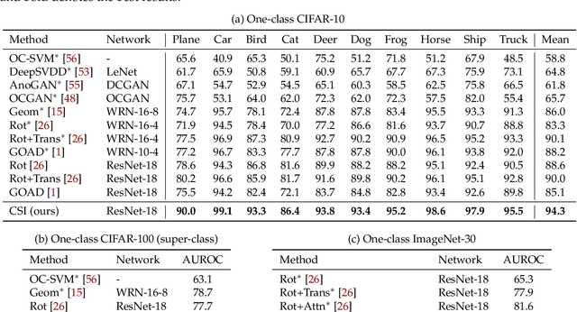 Figure 1 for CSI: Novelty Detection via Contrastive Learning on Distributionally Shifted Instances