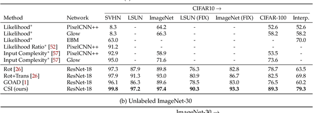 Figure 3 for CSI: Novelty Detection via Contrastive Learning on Distributionally Shifted Instances