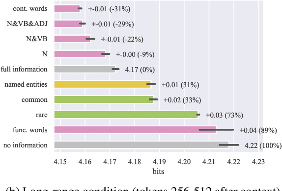 Figure 3 for What Context Features Can Transformer Language Models Use?