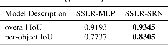 Figure 4 for Set-Structured Latent Representations