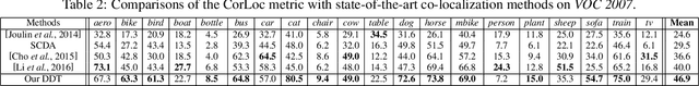 Figure 4 for Deep Descriptor Transforming for Image Co-Localization