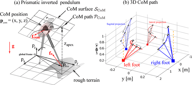 Figure 1 for Robust Optimal Planning and Control of Non-Periodic Bipedal Locomotion with A Centroidal Momentum Model