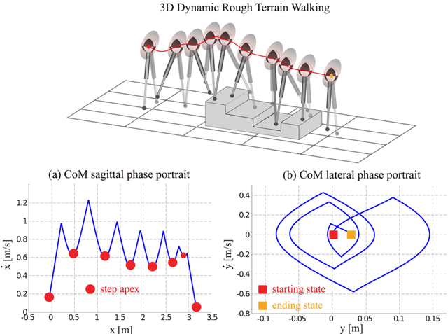 Figure 3 for Robust Optimal Planning and Control of Non-Periodic Bipedal Locomotion with A Centroidal Momentum Model