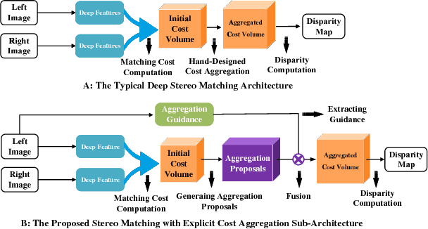 Figure 1 for Deep Stereo Matching with Explicit Cost Aggregation Sub-Architecture