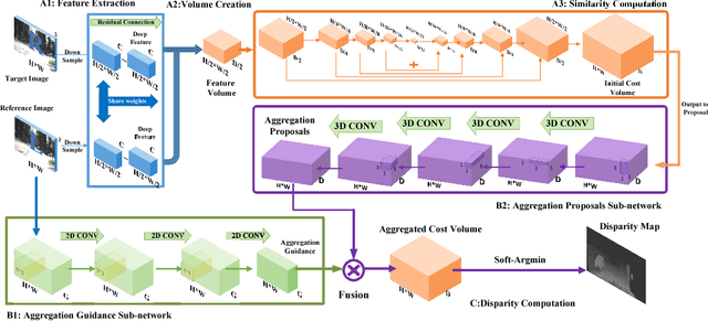 Figure 3 for Deep Stereo Matching with Explicit Cost Aggregation Sub-Architecture