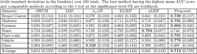 Figure 3 for Interpreting Outliers: Localized Logistic Regression for Density Ratio Estimation