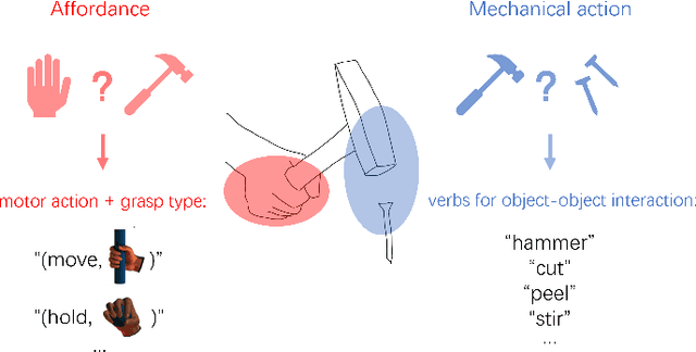 Figure 1 for Precise Affordance Annotation for Egocentric Action Video Datasets