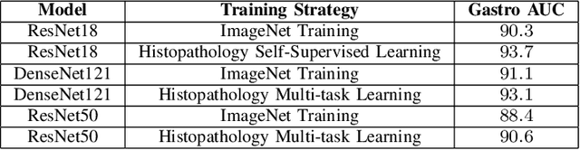 Figure 4 for HistoTransfer: Understanding Transfer Learning for Histopathology