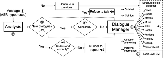 Figure 1 for Alquist: The Alexa Prize Socialbot