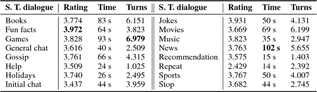 Figure 4 for Alquist: The Alexa Prize Socialbot
