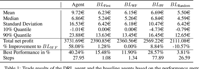 Figure 2 for A Reinforcement Learning Approach for the Continuous Electricity Market of Germany: Trading from the Perspective of a Wind Park Operator