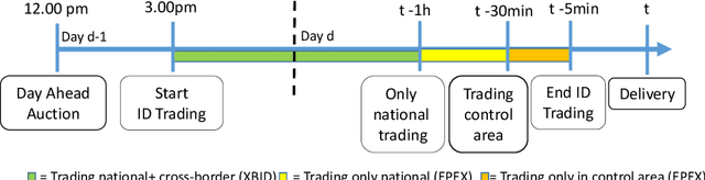 Figure 4 for A Reinforcement Learning Approach for the Continuous Electricity Market of Germany: Trading from the Perspective of a Wind Park Operator