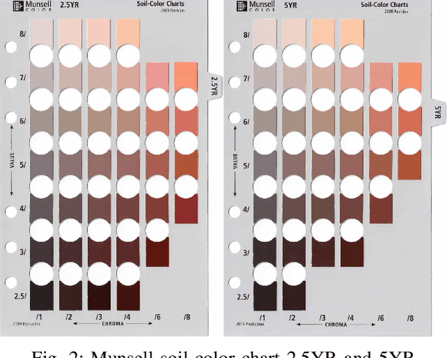 Figure 2 for Understanding the Effect of Smartphone Cameras on Estimating Munsell Soil Colors from Imagery