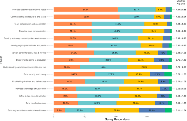 Figure 3 for A survey study of success factors in data science projects