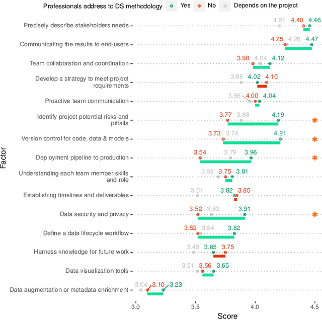 Figure 4 for A survey study of success factors in data science projects