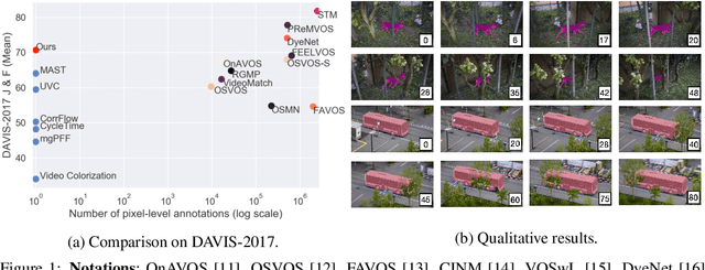 Figure 1 for Self-supervised Video Object Segmentation