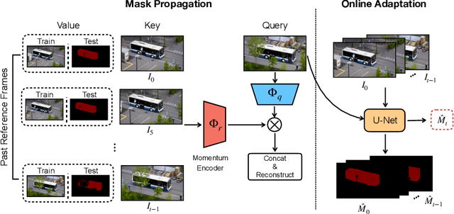 Figure 3 for Self-supervised Video Object Segmentation