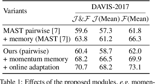 Figure 2 for Self-supervised Video Object Segmentation