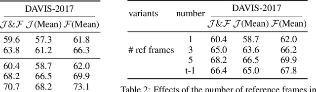 Figure 4 for Self-supervised Video Object Segmentation