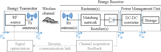 Figure 2 for Foundations of Wireless Information and Power Transfer: Theory, Prototypes, and Experiments