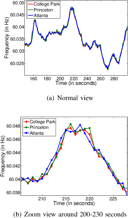 Figure 1 for Feasibility Study on Intra-Grid Location Estimation Using Power ENF Signals