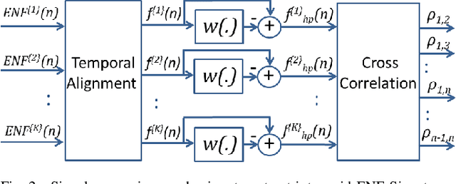 Figure 2 for Feasibility Study on Intra-Grid Location Estimation Using Power ENF Signals