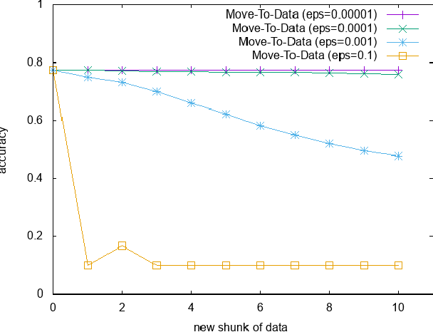 Figure 1 for Move-to-Data: A new Continual Learning approach with Deep CNNs, Application for image-class recognition