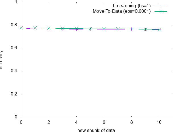 Figure 2 for Move-to-Data: A new Continual Learning approach with Deep CNNs, Application for image-class recognition