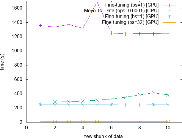 Figure 3 for Move-to-Data: A new Continual Learning approach with Deep CNNs, Application for image-class recognition