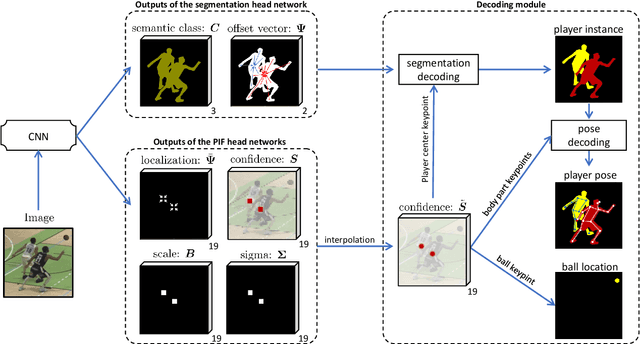 Figure 1 for DeepSportLab: a Unified Framework for Ball Detection, Player Instance Segmentation and Pose Estimation in Team Sports Scenes
