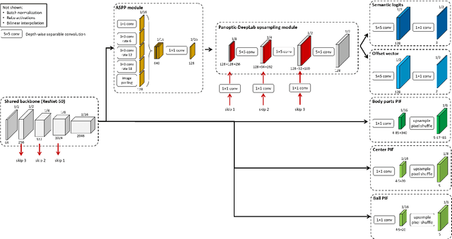 Figure 3 for DeepSportLab: a Unified Framework for Ball Detection, Player Instance Segmentation and Pose Estimation in Team Sports Scenes