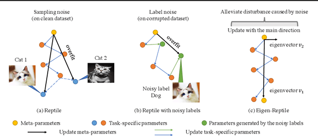 Figure 1 for Robust Meta-learning with Sampling Noise and Label Noise via Eigen-Reptile