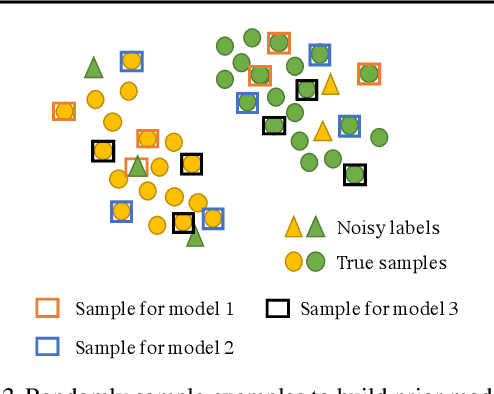 Figure 3 for Robust Meta-learning with Sampling Noise and Label Noise via Eigen-Reptile