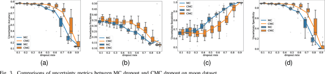 Figure 3 for Controlled Dropout for Uncertainty Estimation