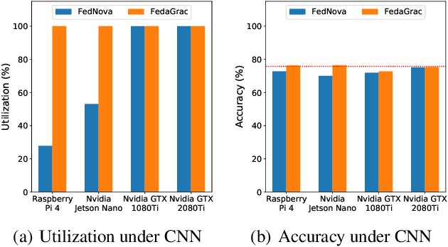Figure 2 for From Deterioration to Acceleration: A Calibration Approach to Rehabilitating Step Asynchronism in Federated Optimization