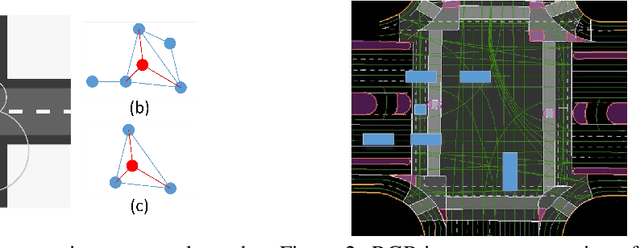 Figure 3 for Multi-modal Trajectory Prediction for Autonomous Driving with Semantic Map and Dynamic Graph Attention Network