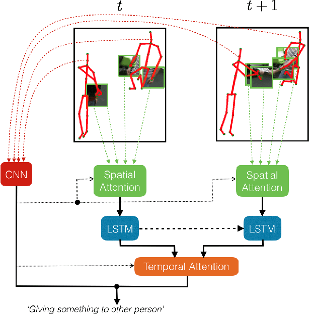 Figure 1 for Pose-conditioned Spatio-Temporal Attention for Human Action Recognition