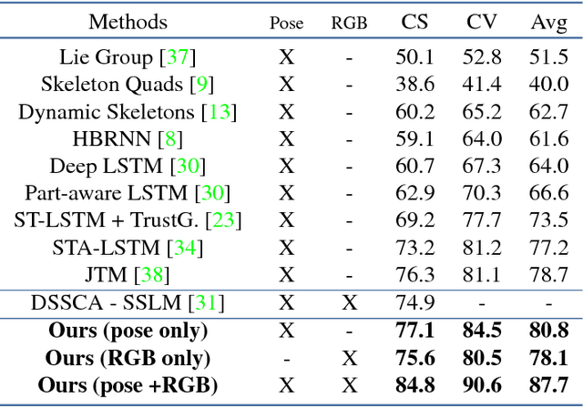 Figure 2 for Pose-conditioned Spatio-Temporal Attention for Human Action Recognition