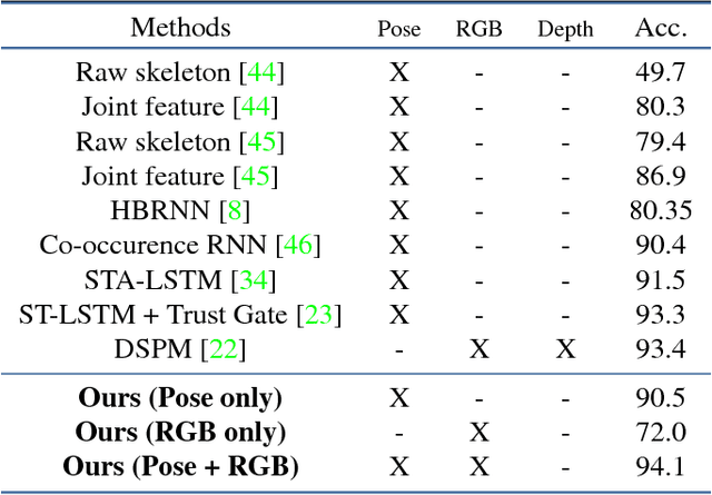 Figure 4 for Pose-conditioned Spatio-Temporal Attention for Human Action Recognition