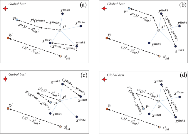 Figure 2 for Scale-free Network-based Differential Evolution