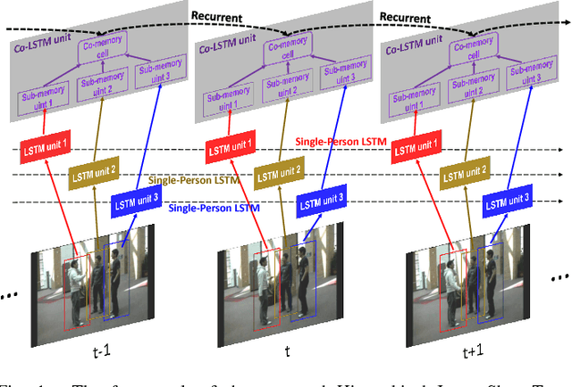 Figure 1 for Hierarchical Long Short-Term Concurrent Memory for Human Interaction Recognition