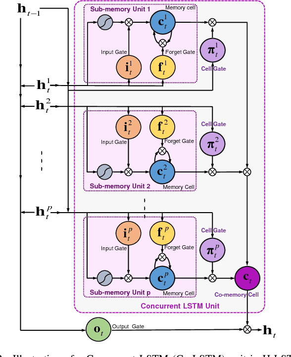 Figure 2 for Hierarchical Long Short-Term Concurrent Memory for Human Interaction Recognition