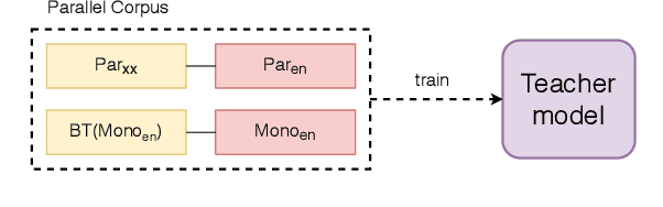 Figure 1 for Exploring Monolingual Data for Neural Machine Translation with Knowledge Distillation