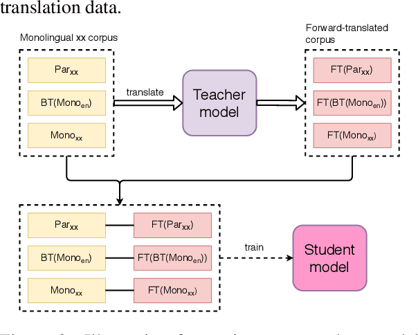 Figure 3 for Exploring Monolingual Data for Neural Machine Translation with Knowledge Distillation