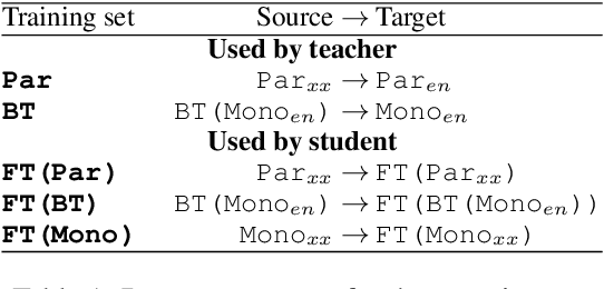 Figure 2 for Exploring Monolingual Data for Neural Machine Translation with Knowledge Distillation